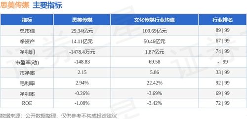 思美傳媒周度回顧 股價微跌2.00%，主力資金流出2650.53萬元